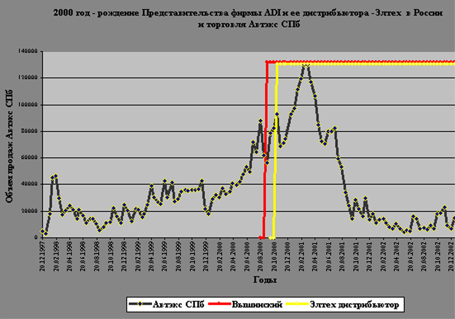 В Элтехе цена стала в 2001 году на 10-20 % дешевле, чем у дистрибьюторов Автэкс и Аргуссофт. Как это может быть? Все очень просто. И второе. Я часто слышал вопрос, почему не спрашиваю у пришедших, кто они, как это делают в Элтехе. Я не давал информацию на клиентов, в чем была заинтересована фирма Analog Devices Inc.