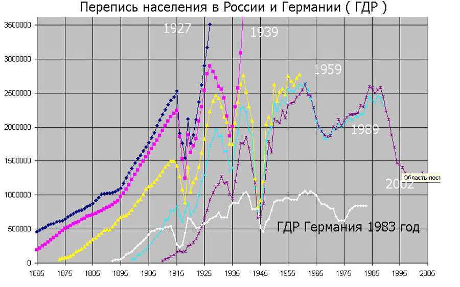 Перепись населения в Германии (ГДР) 1983 года.