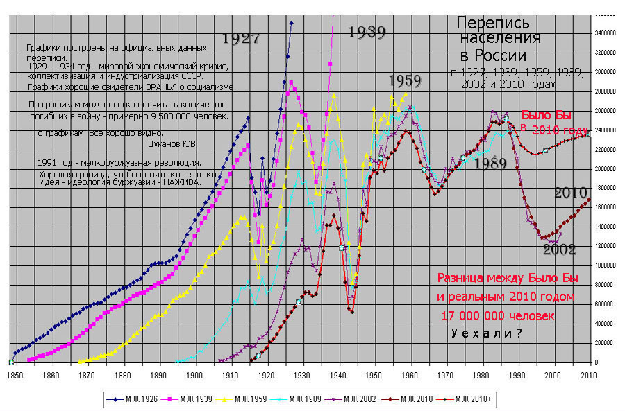 СССР и Россия. Перепись населения в России: 1927, 1939, 1959, 1989, 2002 и 2010 годах.