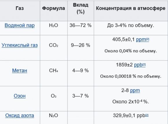 Основные парниковые газы атмосферы..